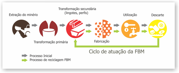 Como a compra de sucatas pode ajudar o meio ambiente